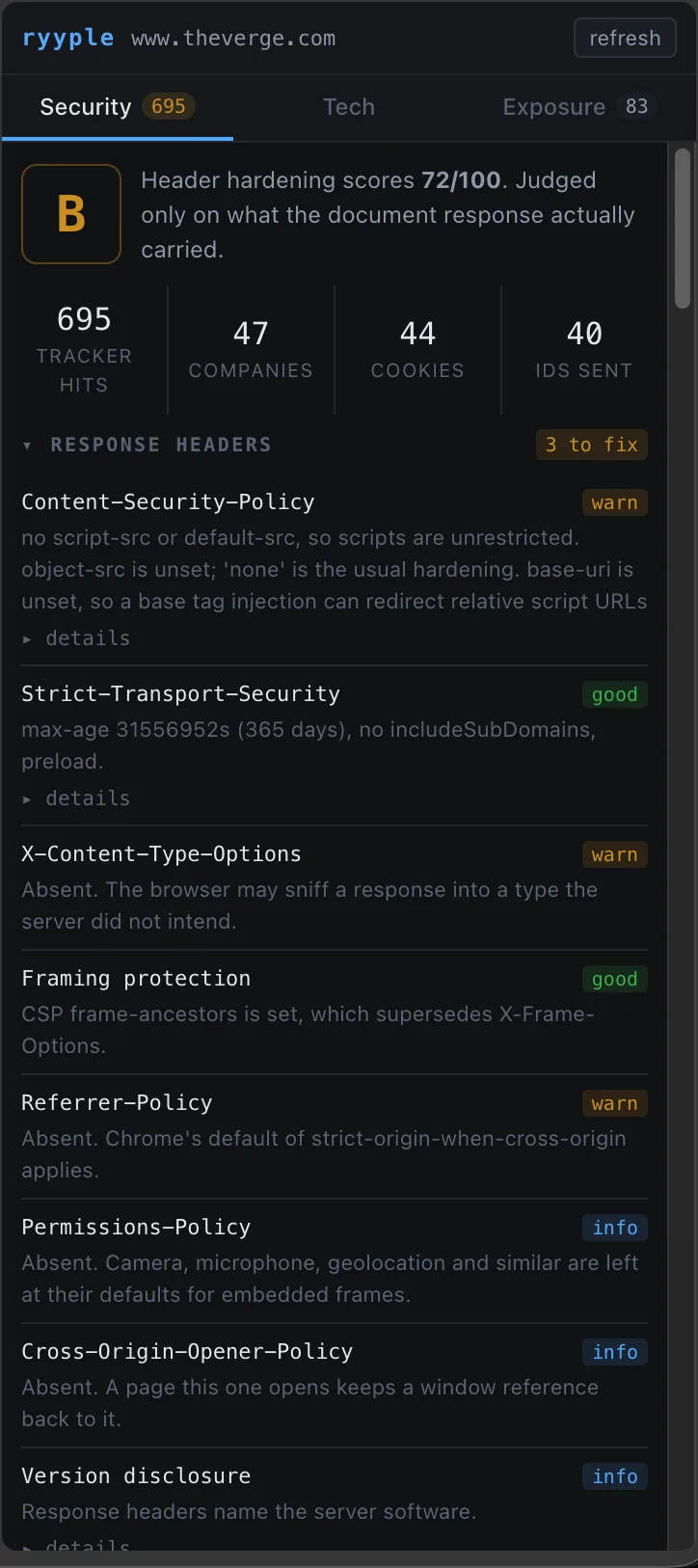 The ryyple Security tab reading a news site: a B for header hardening, then 695 tracker hits, 47 companies, 44 cookies and 40 identifiers sent, over each response header marked good, warn or info.
