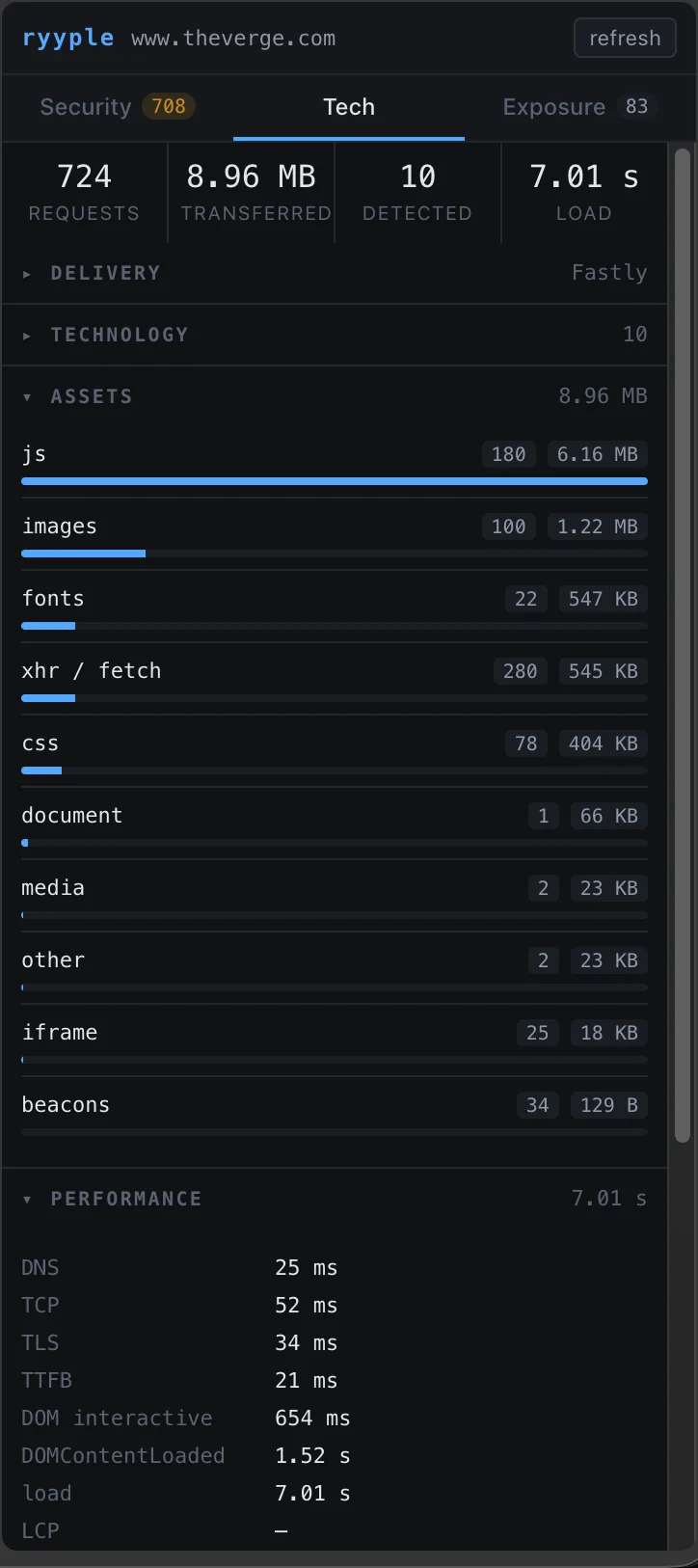 The Tech tab: 724 requests, 8.96 MB transferred and a 7.01 second load, with the assets broken down by type as bars and the connection timings underneath.